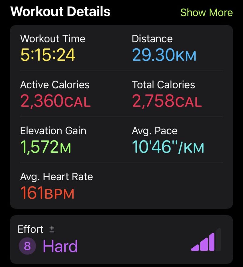 Workout summary screen showing a trail run of 29.30 km in 5 hours 15 minutes, with 1,572 m elevation gain, 2,360 active calories, average heart rate 161 BPM, and effort rated 8 Hard